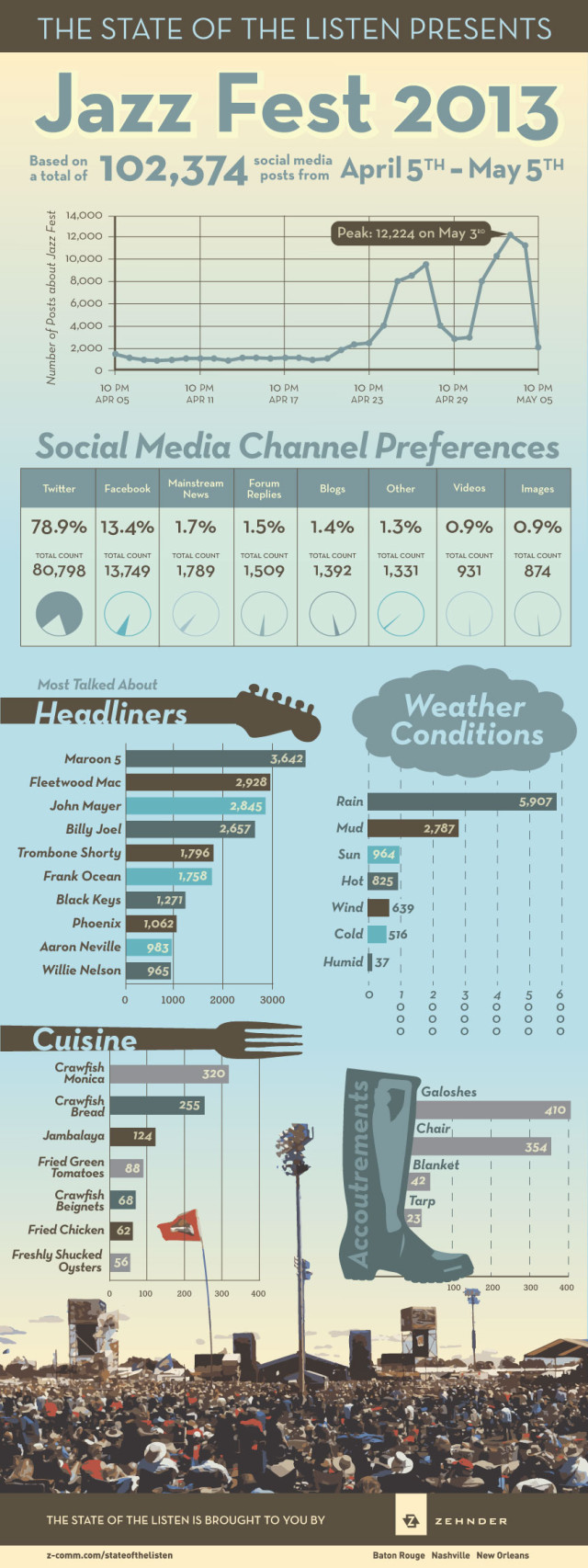 State of the Listen Jazz Fest Infographic